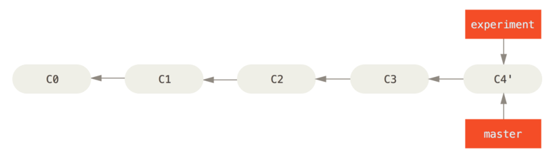 master 브랜치를 C4’ 커밋에 Fast-forward 시키기